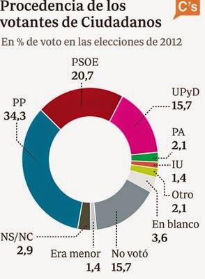 procedencia votos ciudadanos podemos
