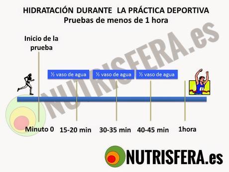 HIDRATACIÓN PARA LA COMPETICIÓN