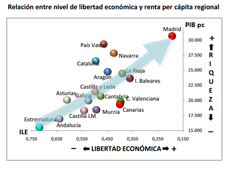 ¿POR QUÉ LOS MADRILEÑOS SON MÁS RICOS QUE LOS ANDALUCES?