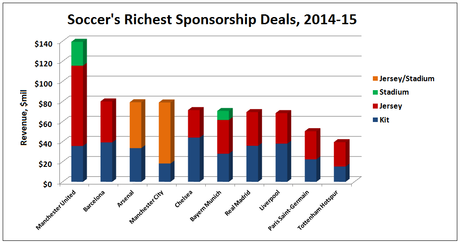 El negocio del soccer: Ranking de equipos más valiosos y sus ganancias por patrocinios