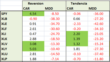 resultados-mean-reversion-tendencia