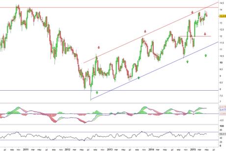 Análisis gráfico del valor analizado
