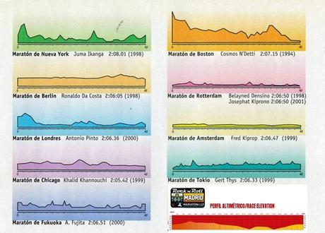 La maratón, algo más que 42,195 kilómetros Comparativa altimetrías maratones del mundo