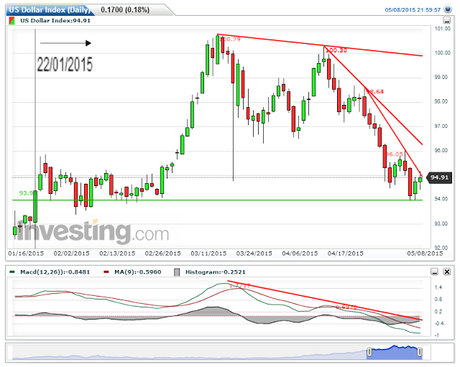 USDX; Cierre Técnico Semana Nº 19/2015.
