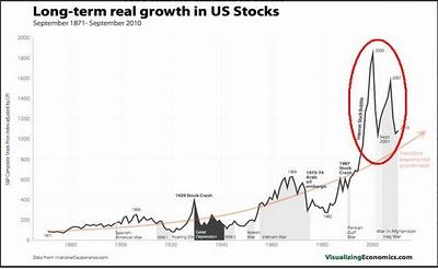 Las burbujas y la irracionalidad del mercado