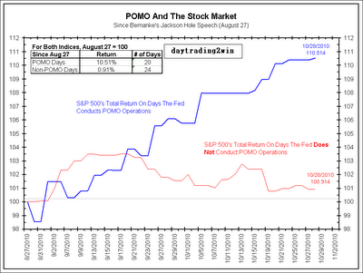 Que es POMO day en el trading ?
