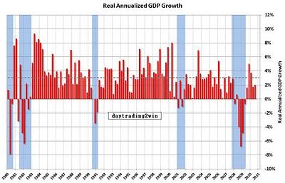 Grafico PIB en EEUU -29/10/10