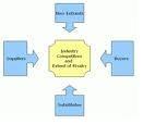 El modelo de las Cinco Fuerzas Competitivas de Michael Porter