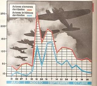 Balance de la Batalla de Inglaterra - 31/10/1940.