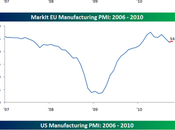 sectores manufatureros mundiales apuestan nueva recesion
