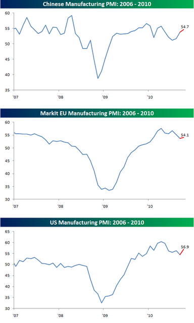 Los sectores manufatureros mundiales no apuestan por una nueva recesion