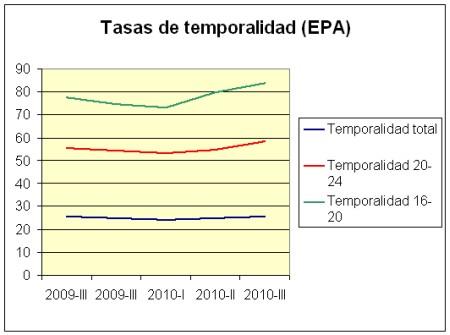 La reforma laboral ha empeorado la dualidad del mercado laboral