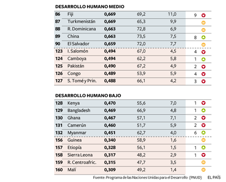 Índice de Desarrollo Humano 2010