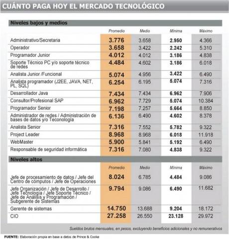 Cuánto paga hoy el mercado tecnológico