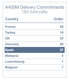 Países Promotores del A400M