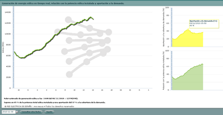 Nuevo récord de producción eólica. Superados los 13.100 MW Nuevo récord de producción eólica. Superados los 13.100 MW