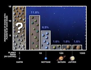 Gráfico de planetas de acuerdo a su masa (con respecto de la de la Tierra) versus el porcentaje de estrellas que poseen planetas de tal masa