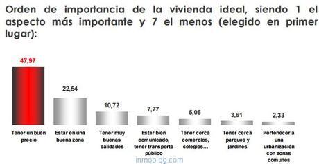 factores-eleccion-vivienda