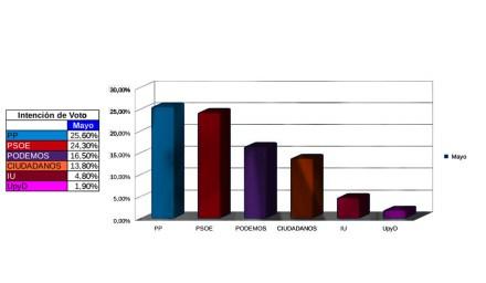 Intención de Voto Mayo 2015