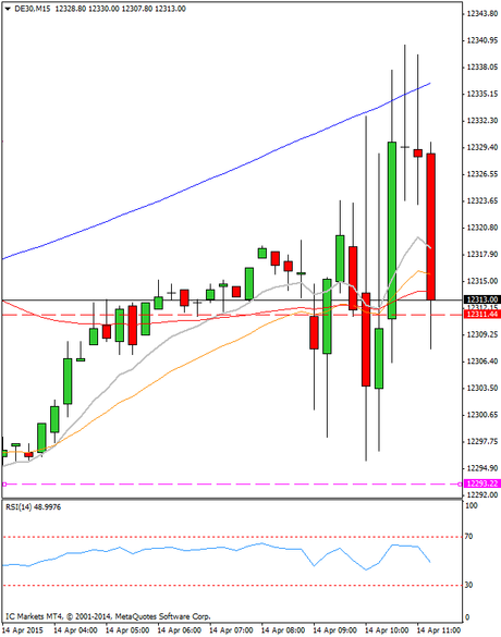 Mi camino diario en el trading: día 263 (14/04/2015) – menudo día de operativa en #DAX y #DOW Diario de trading de Sergi, Día 263 operación intradía 1b