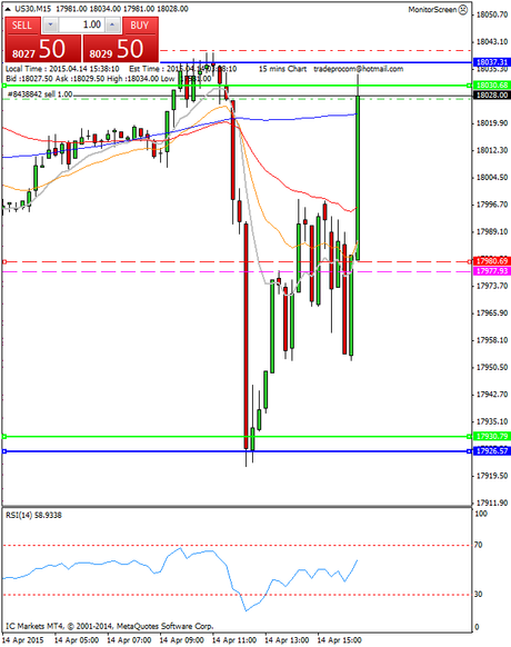 Mi camino diario en el trading: día 263 (14/04/2015) – menudo día de operativa en #DAX y #DOW Diario de trading de Sergi, Día 263 operación intradía 2
