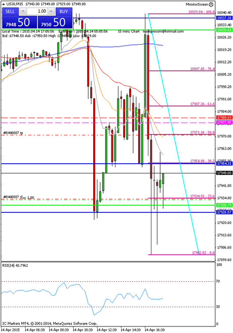 Mi camino diario en el trading: día 263 (14/04/2015) – menudo día de operativa en #DAX y #DOW Diario de trading de Sergi, Día 263 operación intradía 3b