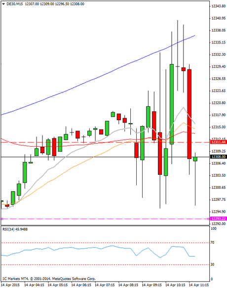 Mi camino diario en el trading: día 263 (14/04/2015) – menudo día de operativa en #DAX y #DOW Diario de trading de Sergi, Día 263 operación intradía 1c