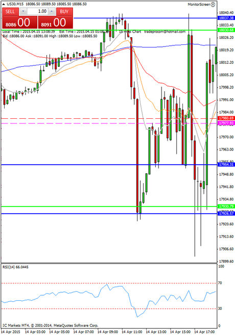 Mi camino diario en el trading: día 263 (14/04/2015) – menudo día de operativa en #DAX y #DOW Diario de trading de Sergi, Día 263 operación intradía 3c