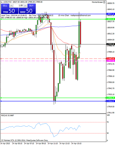 Mi camino diario en el trading: día 263 (14/04/2015) – menudo día de operativa en #DAX y #DOW Diario de trading de Sergi, Día 263 operación intradía 2b