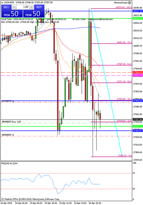 Mi camino diario en el trading: día 263 (14/04/2015) – menudo día de operativa en #DAX y #DOW Diario de trading de Sergi, Día 263 operación intradía 3