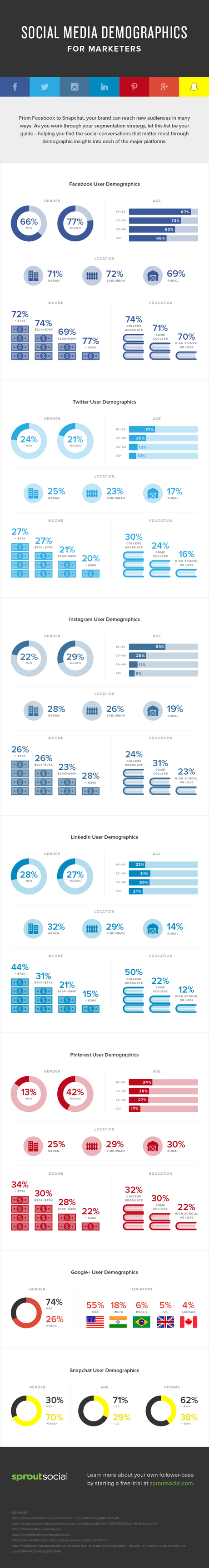 La demografía de los medios sociales, la guía más completa