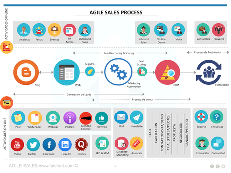 AGILE SALES, UN METODO EFECTIVO CREADO POR LLUIS FONT PARA INCREMENTAR LAS VENTAS