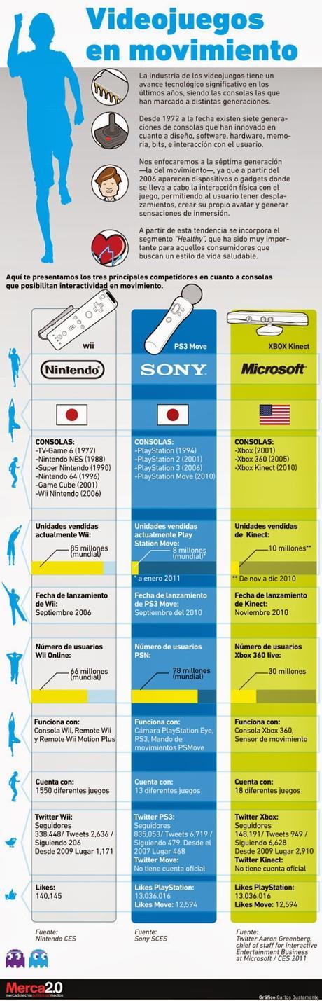 video juegos en movimiento#tecnología#entretenimiento#infografia