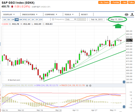 USDX; Cierre Técnico Semana Nº 20/2015.