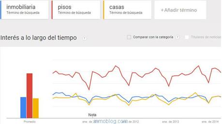 google trends inmobiliaria