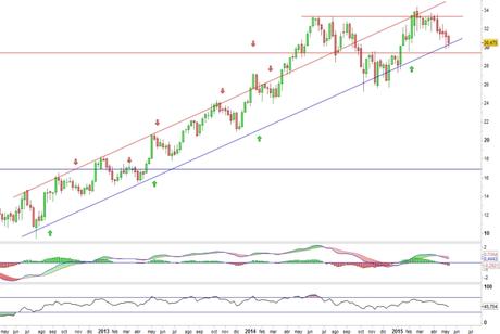 Análisis gráfico del valor analizado