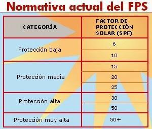 Tipos de fotoprotectores