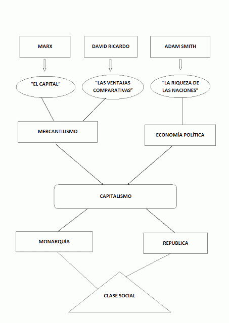 Capitalismo. Mapa Conceptual