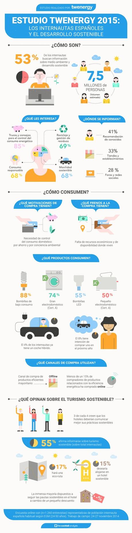 Infografía sobre estudio: Conociendo al internauta afín al medio ambiente y al desarrollo sostenible 