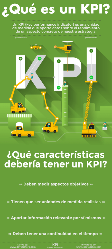 Infografía ¿Qué es un KPI?