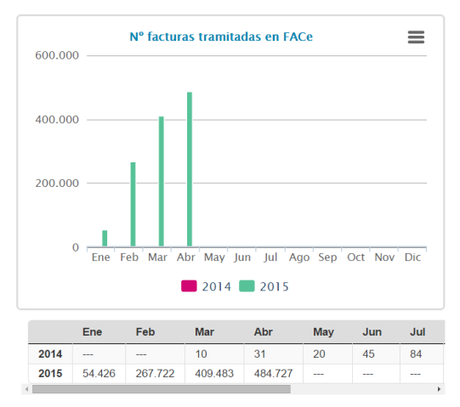 Estadisticas FACe