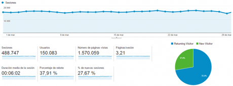 Página con muy alta respuesta de usuario