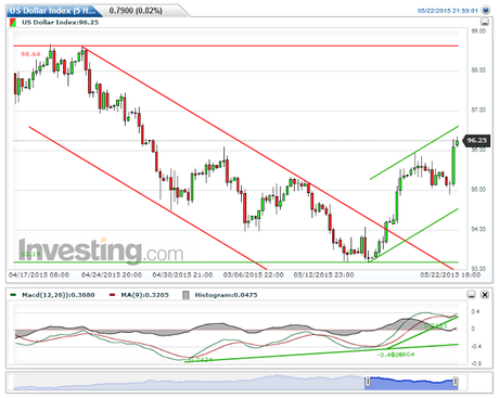 USDX y EUR/USD; Cierre Técnico Semana Nº21/2015.