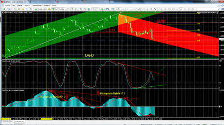USDX y EUR/USD; Cierre Técnico Semana Nº21/2015.