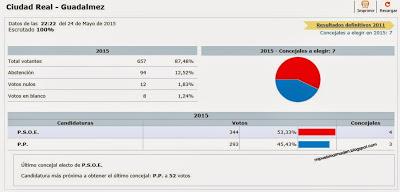 Resultados elecciones municipales 2015. Guadalmez (Ciudad Real)
