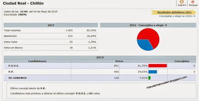 Resultados elecciones municipales 2015. Chillón (Ciudad Real)