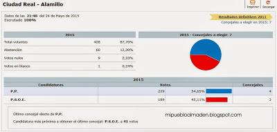 Resultados elecciones municipales 2015. Alamillo (Ciudad Real)