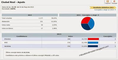 Resultados elecciones municipales 2015. Agudo (Ciudad Real)