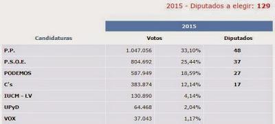 Victoria pírrica del Partido Popular en las elecciones municipales y autonómicas