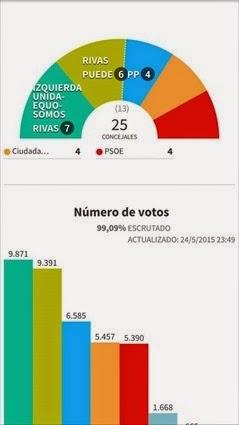 Elecciones muni Rivas 2015